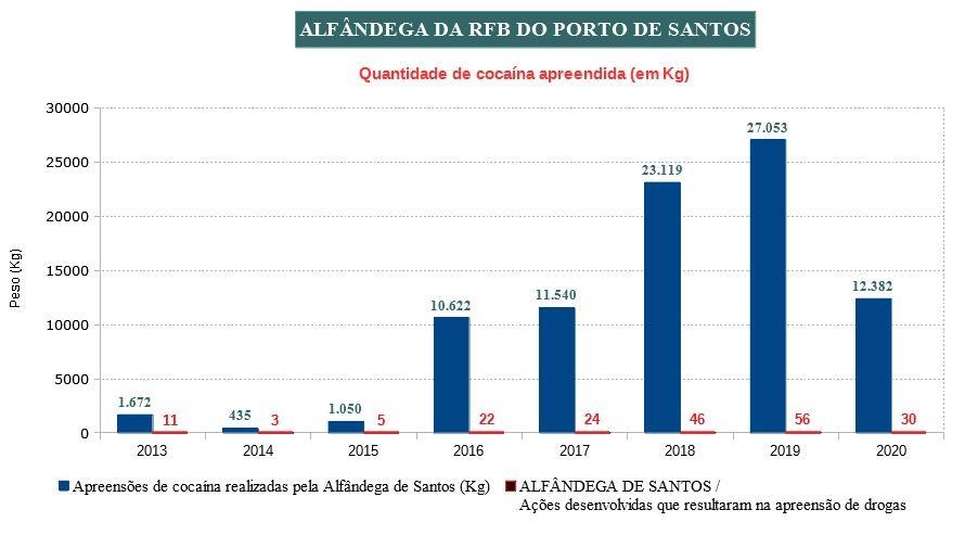 Receita Federal apreende 57 kg de cocaína no Porto de Santos 