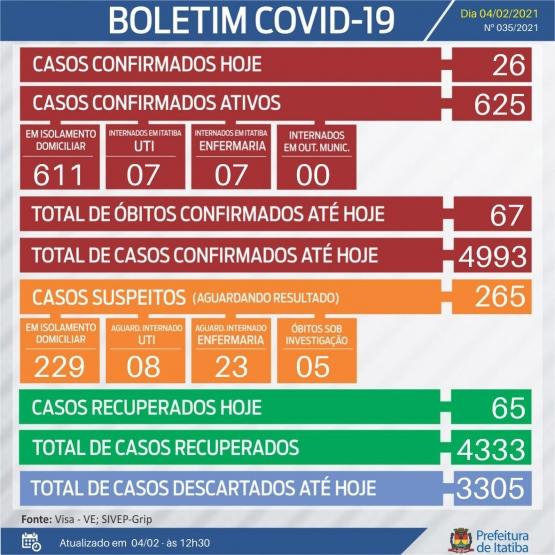 265 itatibenses aguardam resultados de exames