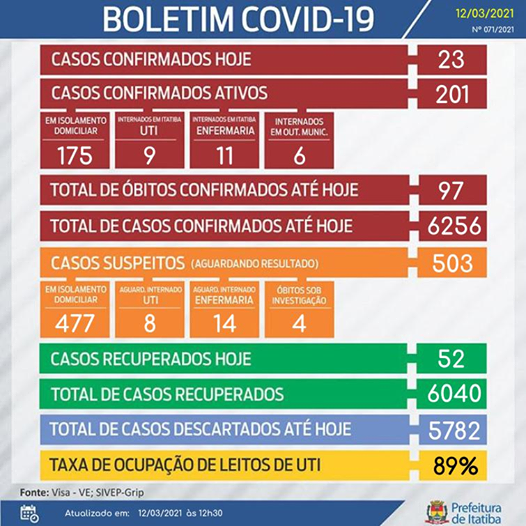 Itatiba registra 23 novos casos de covid-19