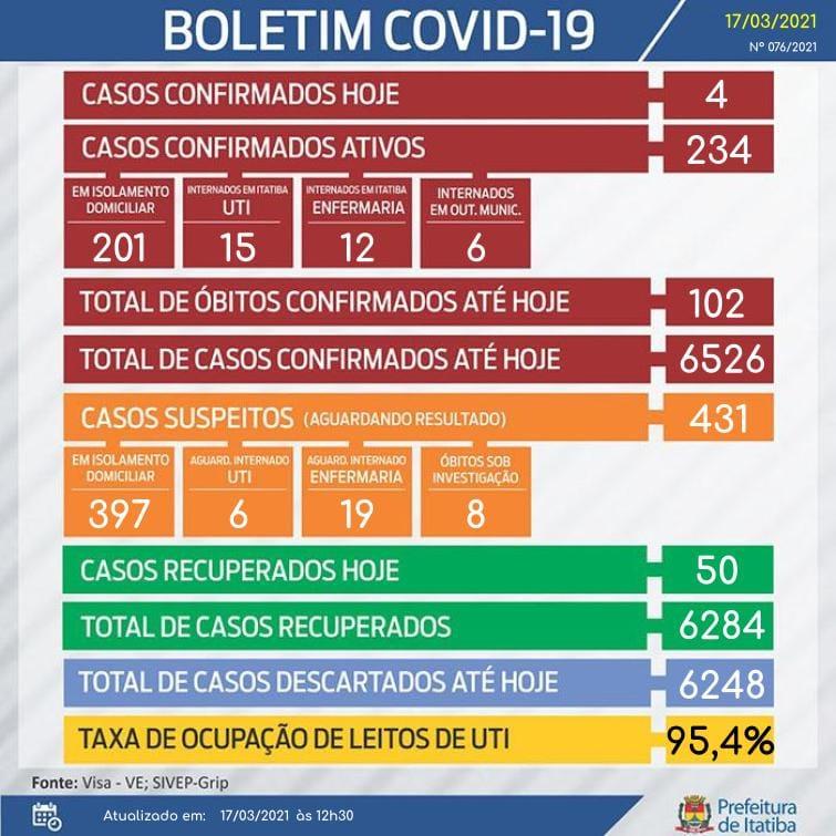 Taxa de ocupação de leitos no município se mantém em 95,4%