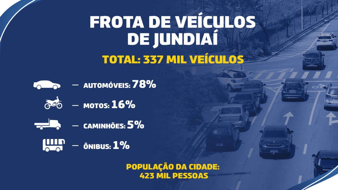 16% da frota de Jundiaí, motos correspondem a quase metade das mortes no trânsito