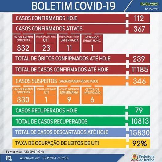 Itatiba registra mais 3 óbitos e 112 novos casos de Covid-19