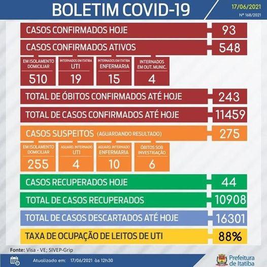 Mais 93 casos positivos confirmados em Itatiba