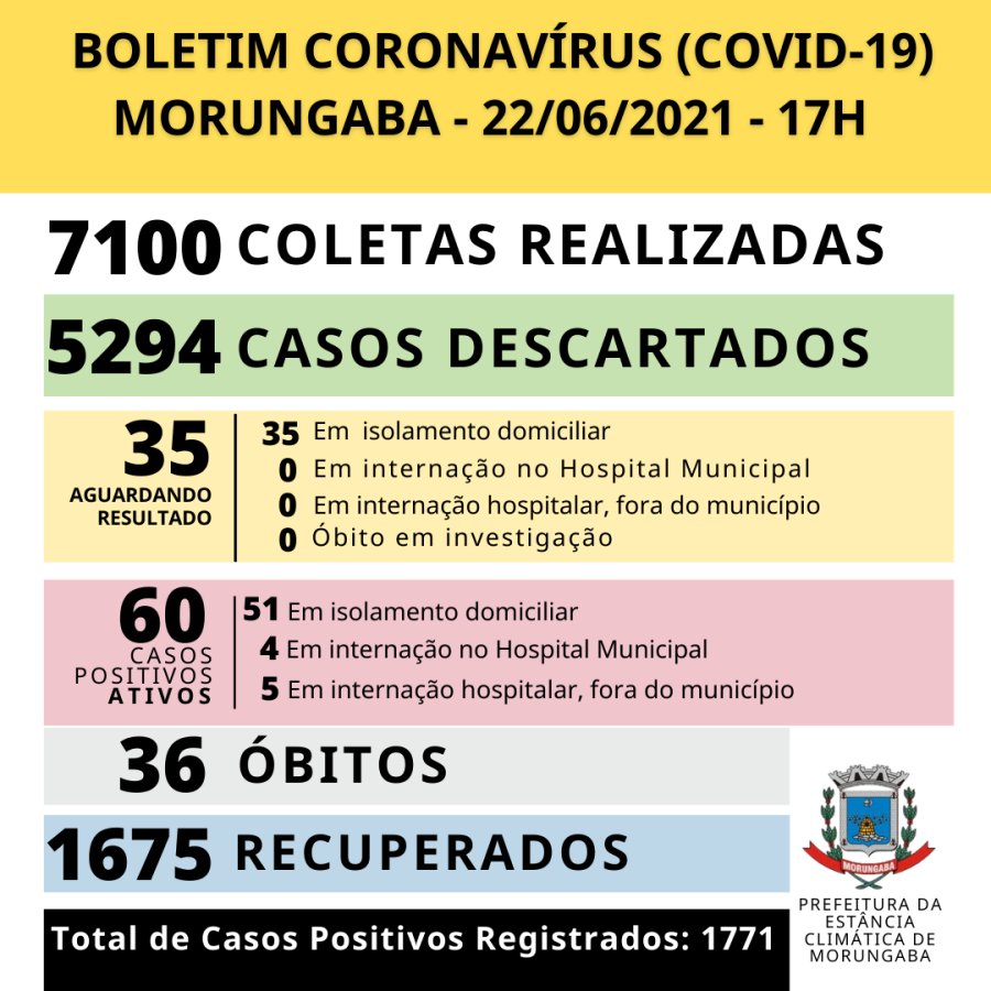 Morungaba tem agora 25 óbitos por Covid