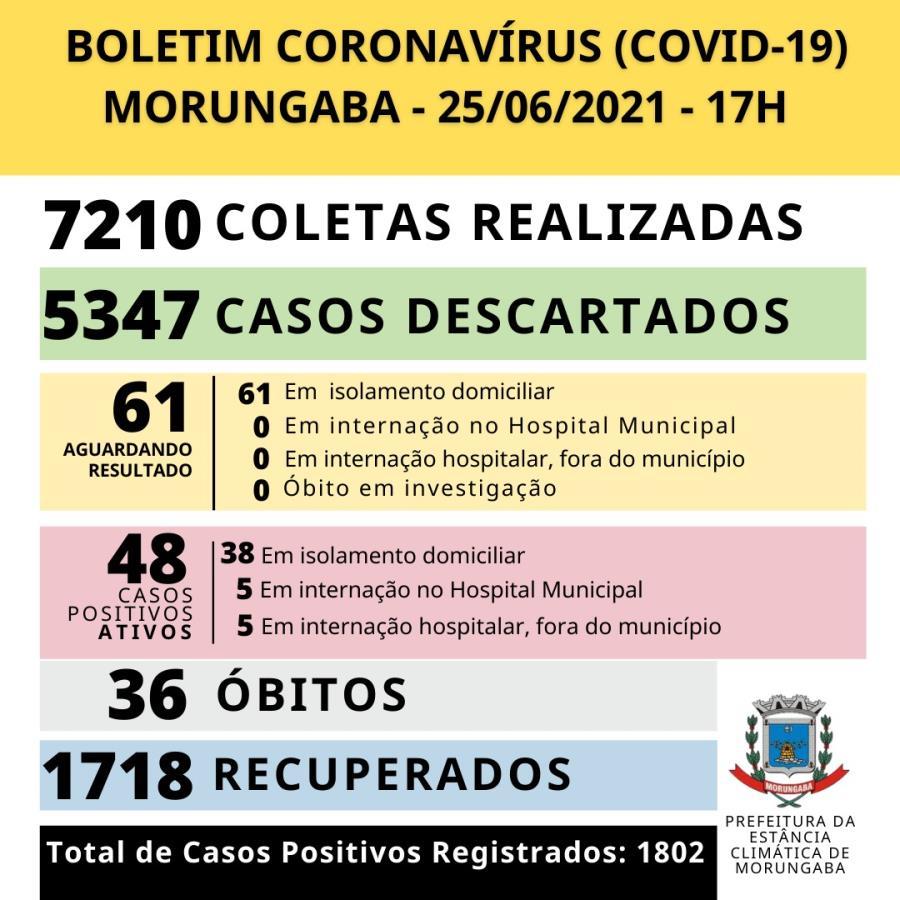 Confirmados mais 10 casos de Covid-19 em Morungaba