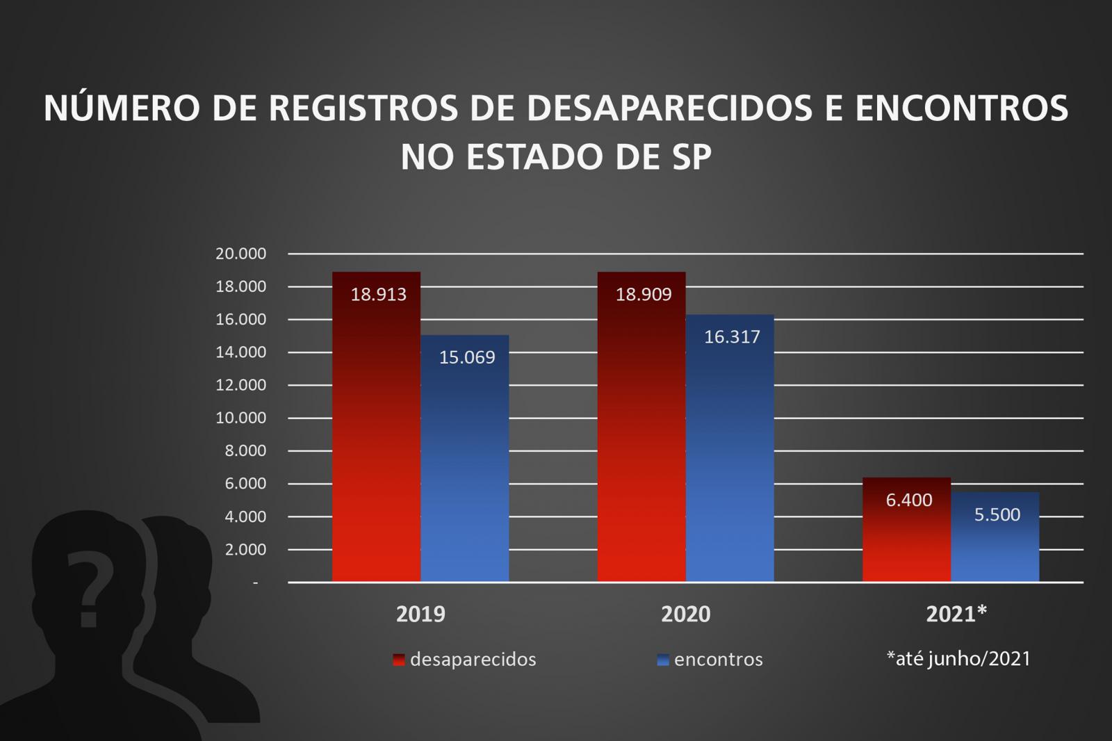 Estado de São Paulo tem 1.315 pessoas desaparecidas; lei aprovada na Assembleia garante banco de dados