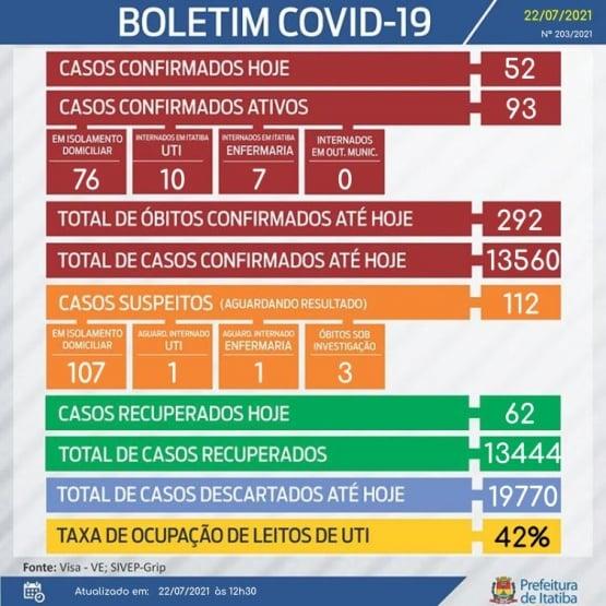 Taxa de ocupação da UTI Covid encontra-se em 42%