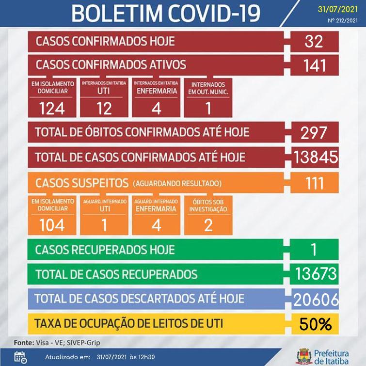 Boletim registra 32 casos confirmados neste sábado