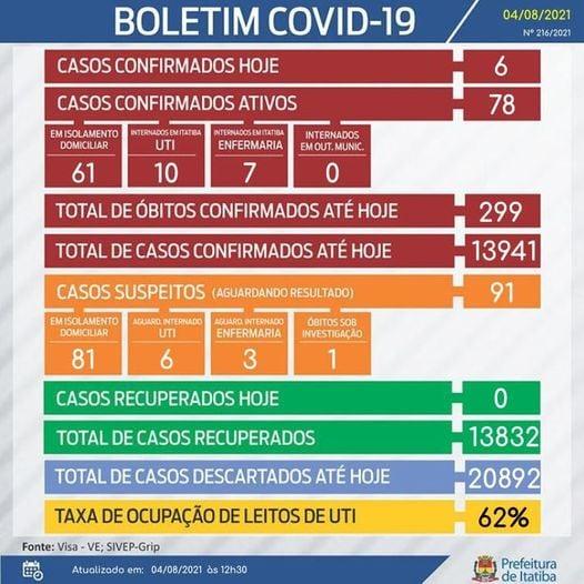 Itatiba registra apenas 6 casos de Covid-19