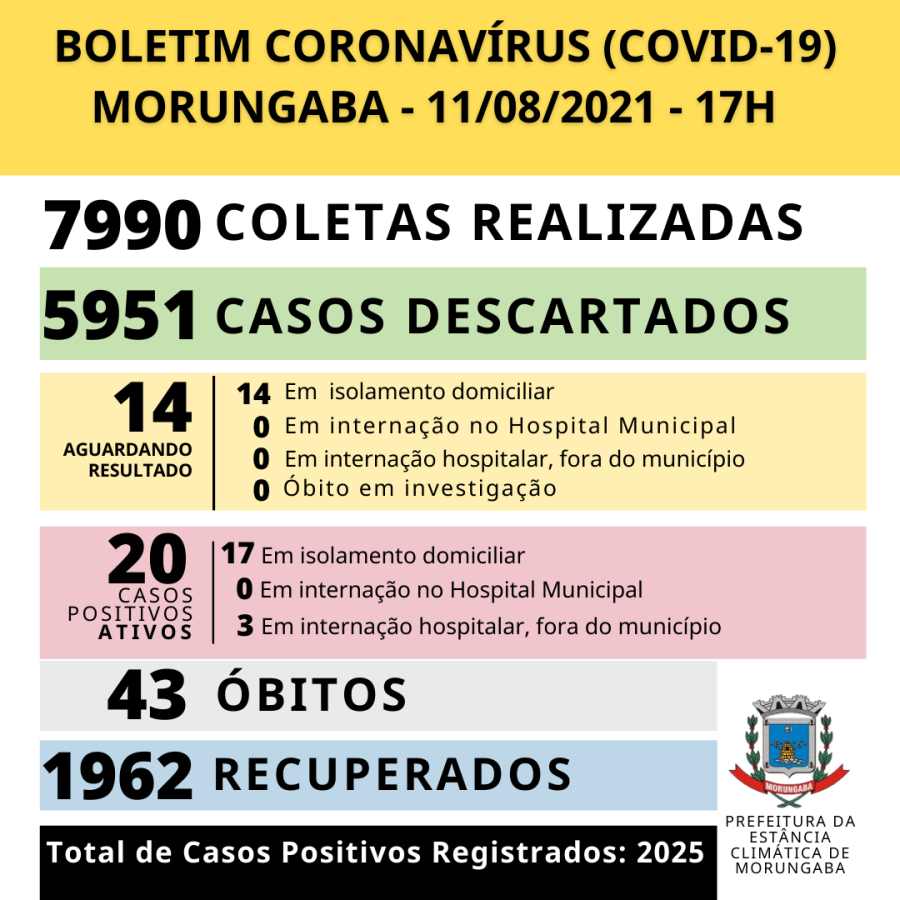 Depois de 39 dias, Morungaba volta a registrar óbito por Covid-19