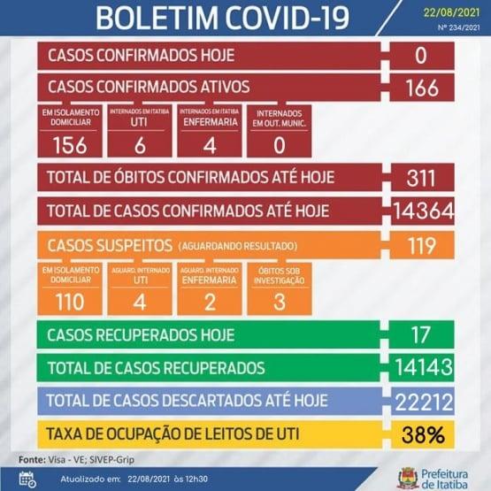 Fim de semana tem 8 casos positivos confirmados em Itatiba