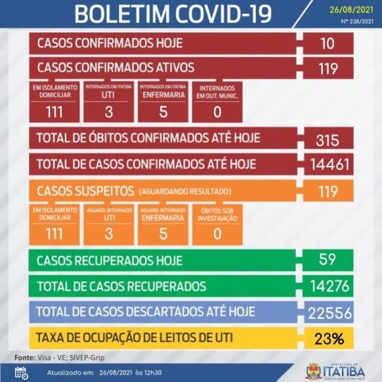 Itatiba tem mais 10 casos positivos de Covid-19