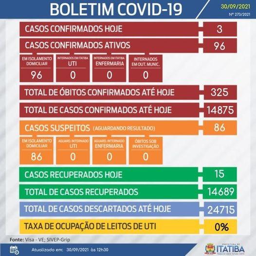 Itatiba atinge 3 semanas sem novos óbitos