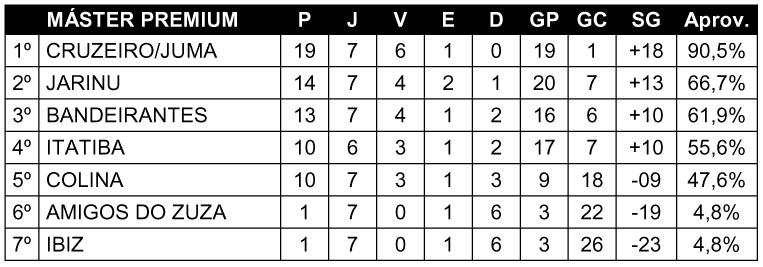 Cruzeiro/Juma goleia Ibiz e segue tranquilo na liderança do Máster Premium