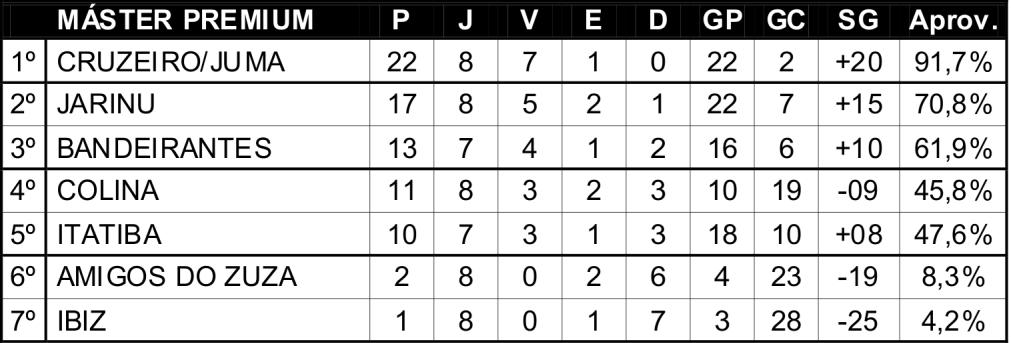 Cruzeiro/Juma vence o Itatiba e lidera com folga no Máster Premium