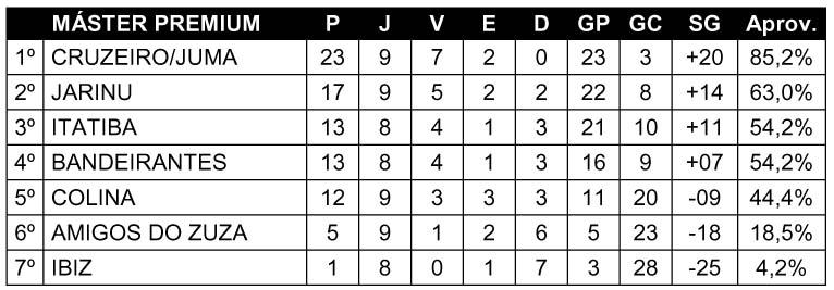 Cruzeiro/Juma não vence e Jarinu tropeça na 10ª rodada do Máster Premium