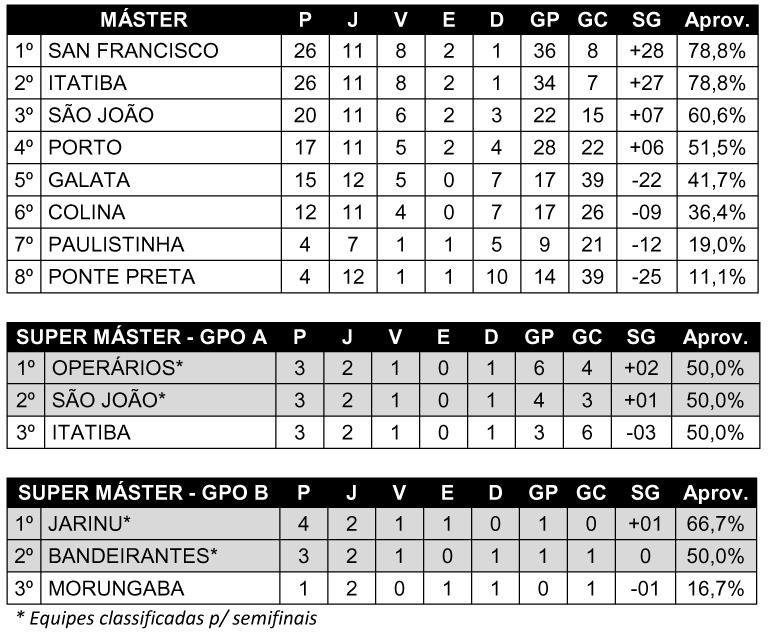 Definidas as partidas semifinais do torneio de futebol Super Máster