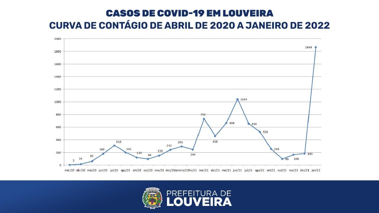 Louveira: com 1.869 pessoas infectadas, janeiro tem recorde de casos de covid-19 desde o início da pandemia