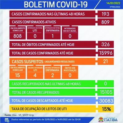 Taxa de ocupação da UTI Covid vai para 15%