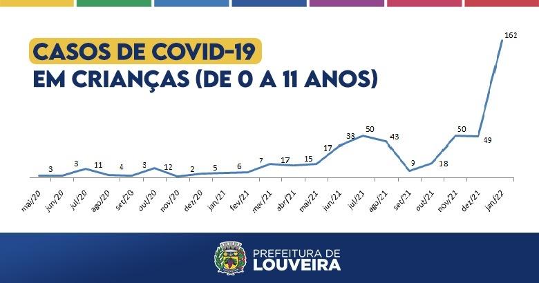 Louveira tem 162 casos de covid-19 em crianças de até 11 anos em janeiro; número é o maior desde início da pandemia