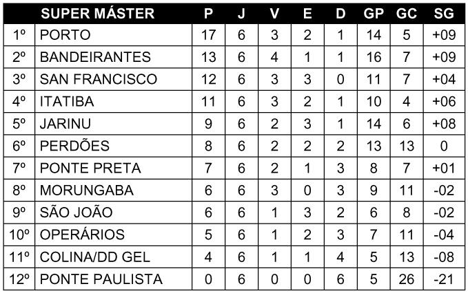 Porto vence e segue na liderança do Super Máster