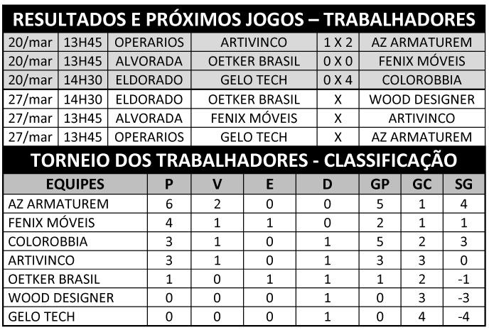 AZ Armaturen vence a segunda e lidera o Torneio dos Trabalhadores