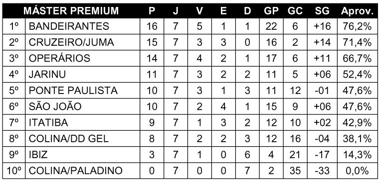 Após sete rodadas, Bandeirantes assume a liderança isolada no Máster Premium