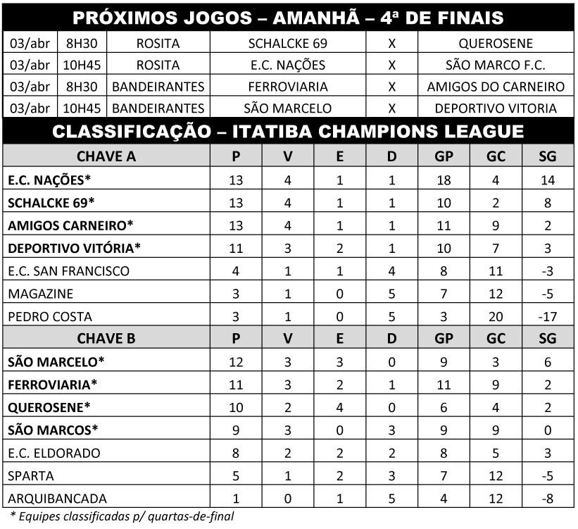 Quatro jogos definem os semifinalistas da Itatiba Champions League