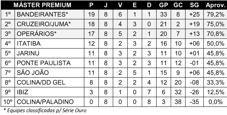 Três equipes garantem lugar na Série Ouro na categoria Máster Premium