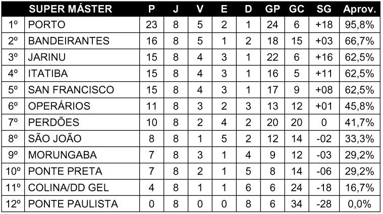 Média de quase cinco gols na 8ª rodada do torneio Super Máster