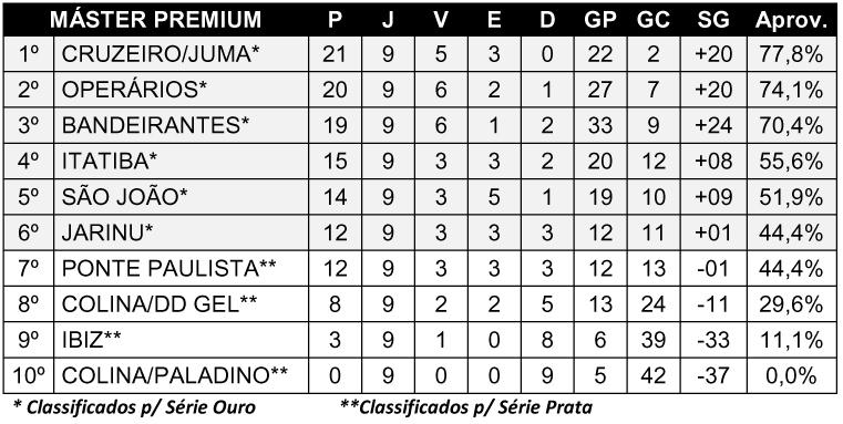 Definidos os jogos de abertura da Série Ouro do torneio Máster Premium