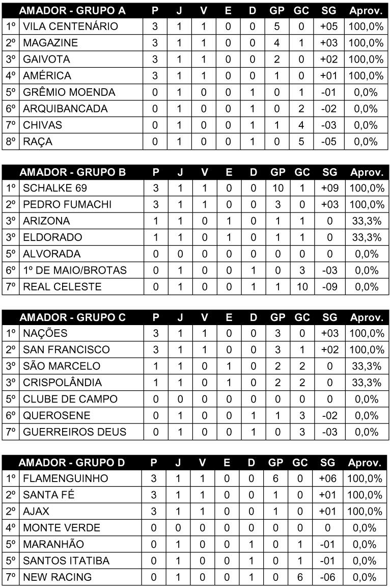 Rodada de abertura do Campeonato Municipal de Futebol Amador tem 48 gols marcados