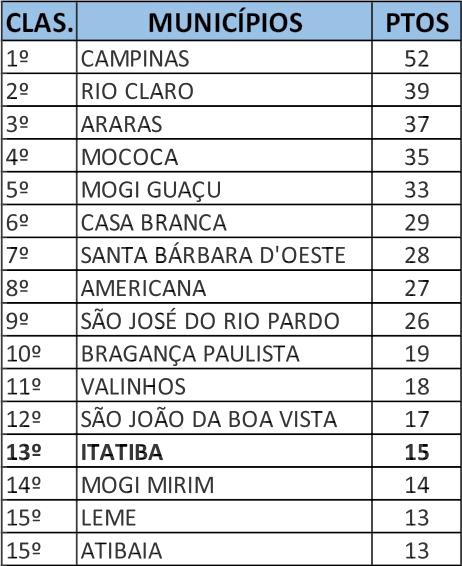 Jogos Regionais voltam com jogos decisivos em várias modalidades