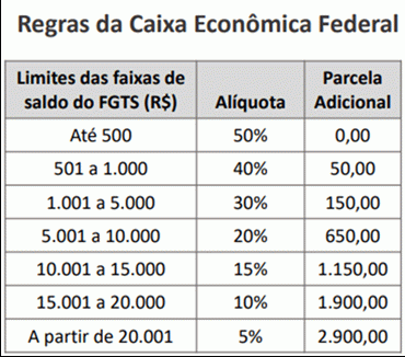 Assaí passa a oferecer antecipação do saque-aniversário do FGTS