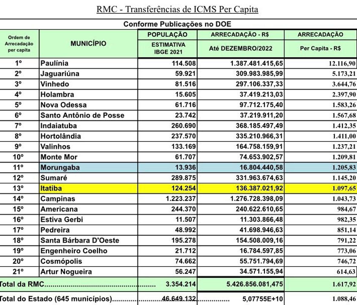 Repasse de ICMS a Itatiba tem variação nominal de 11,72% em relação a 2021