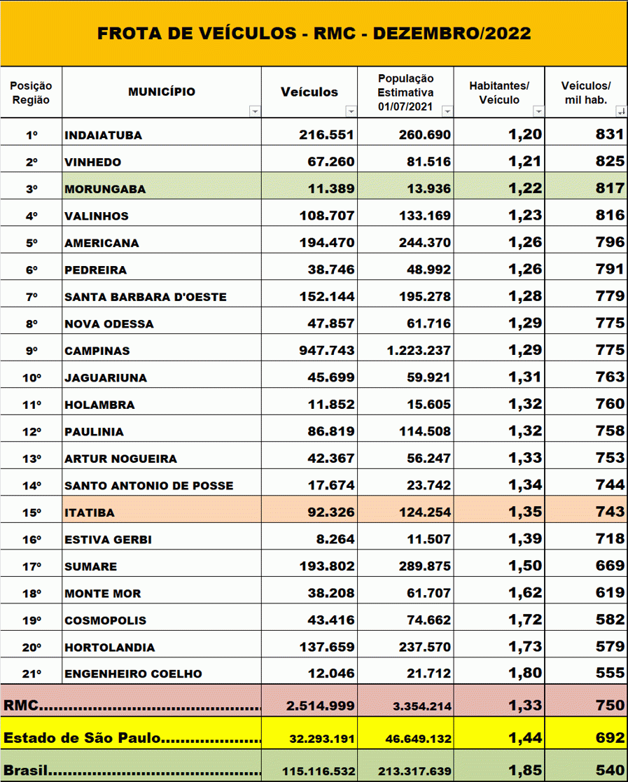 Na RMC: Municípios totalizam frota de veículos de mais de 2,5 milhões