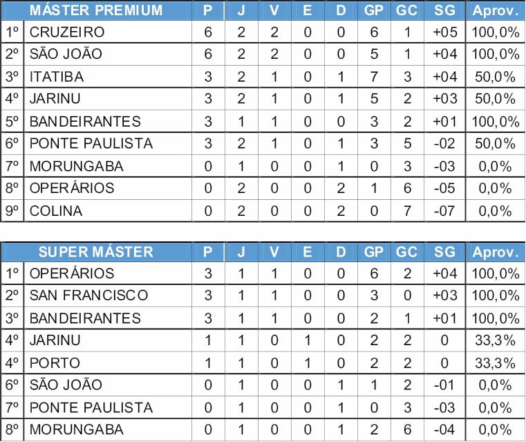 Cruzeiro e São João vencem mais uma e lideram o torneio Máster Premium