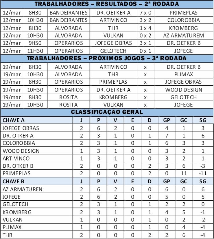 Dr. Oetcker goleia por 7 x 0 na segunda rodada do Torneio dos Trabalhadores