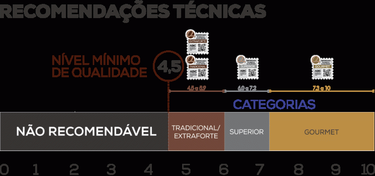 Dia do Café: brasileiro aumenta consumo e dá preferência aos cafés práticos 