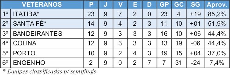 Restam apenas duas vagas para as semifinais da Copa de Futebol Veterano