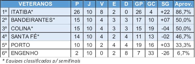 Definidas as semifinais da Copa de Futebol Veterano