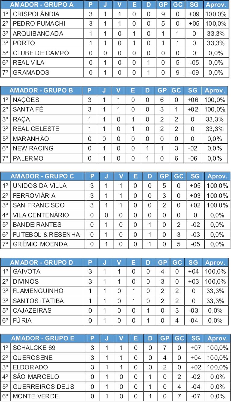 Campeonato Municipal de Futebol Amador terá sua segunda rodada neste domingo