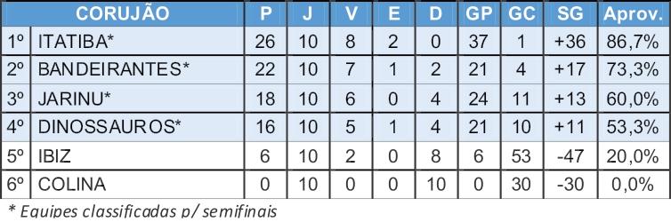 Definidos os semifinalistas da Copa Máster Corujão de Futebol