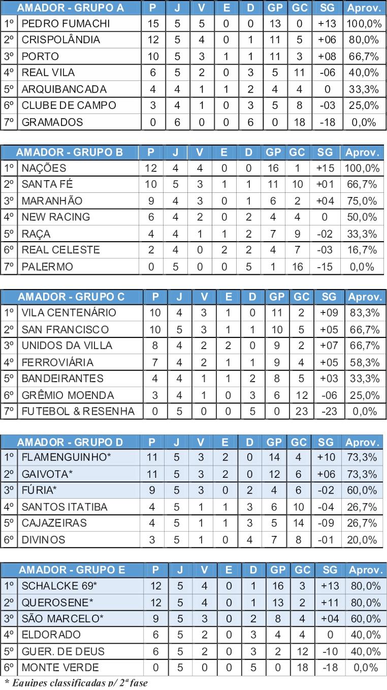 Seis equipes garantem seus lugares na segunda fase do Campeonato Amador