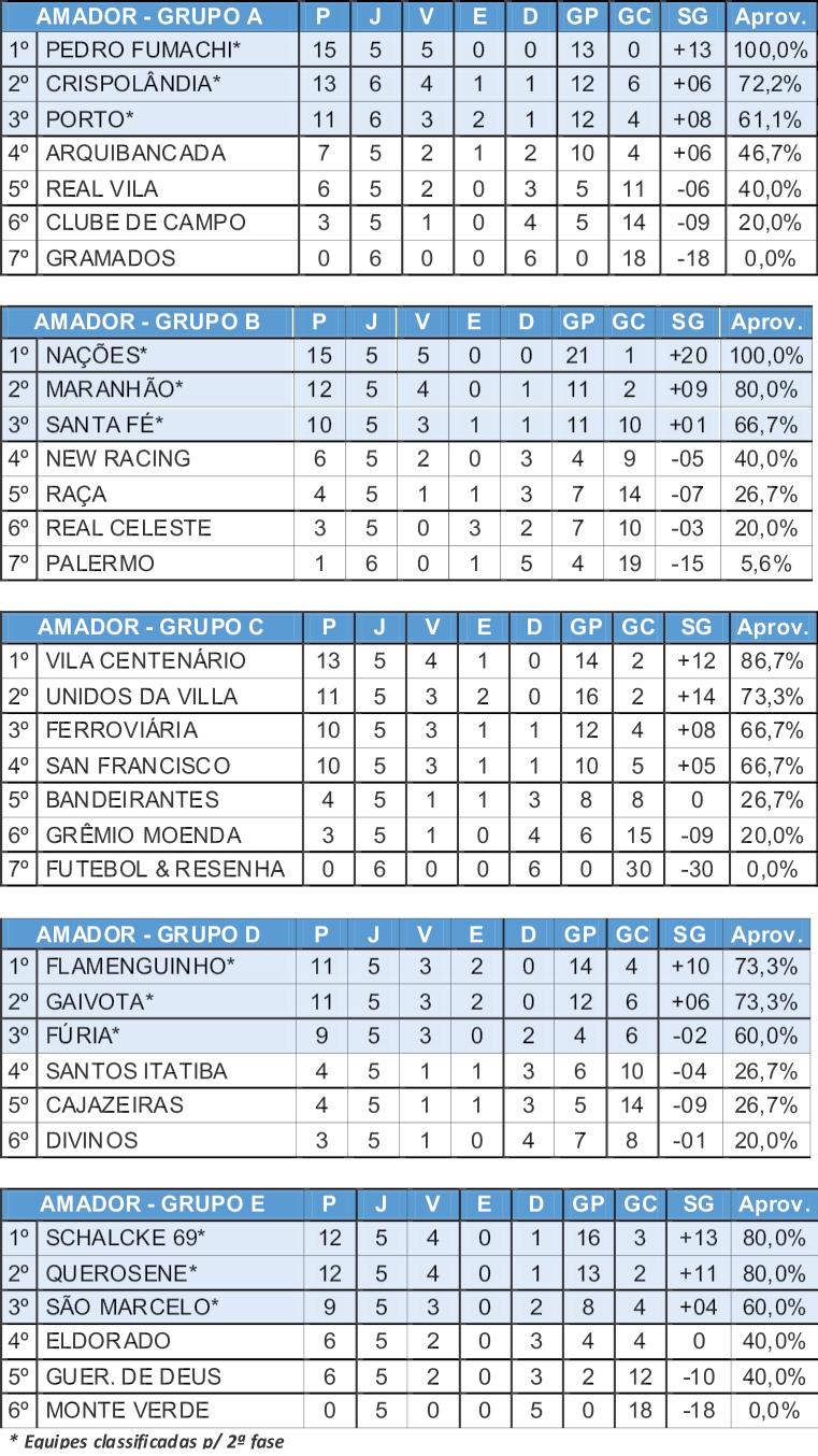 Restam apenas quatro vagas para completar a segunda fase do Campeonato Amador