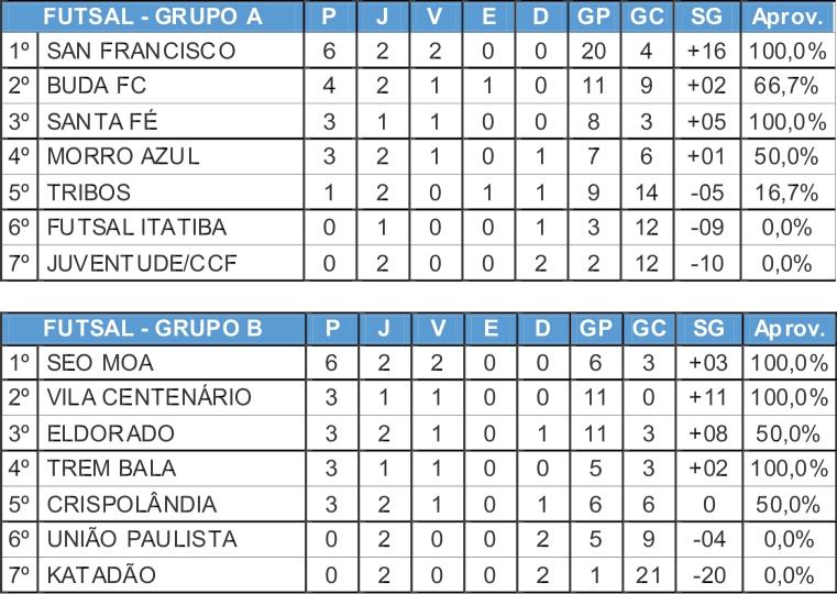 Vila Centenário conquista o título do Campeonato Municipal de Futsal Amador  - Jornal de Itatiba