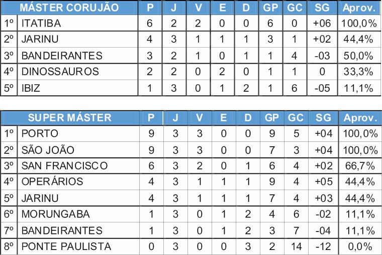 São João e Porto jogam neste domingo pela liderança do Super Máster