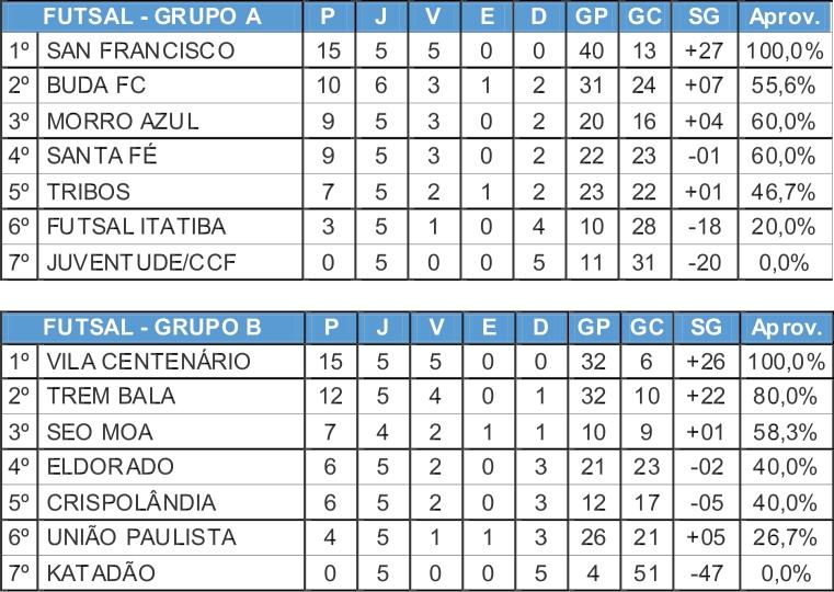 Sanfra e Vila Centenário vencem e seguem líderes no Campeonato de Futsal Amador 