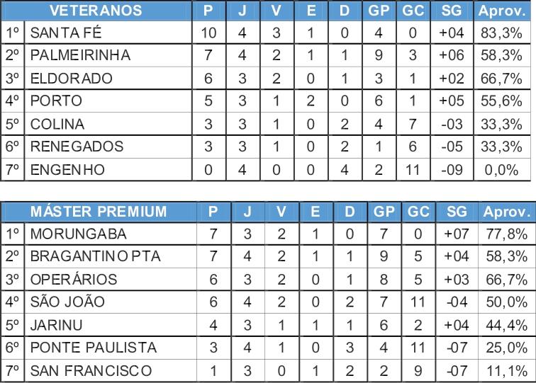 Morungaba e Bragantino lideram a categoria Máster Premium na Copa Japão