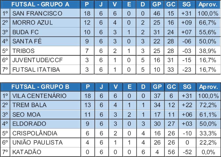 Definidos os jogos das quartas-de-finais do Futsal Amador 2023